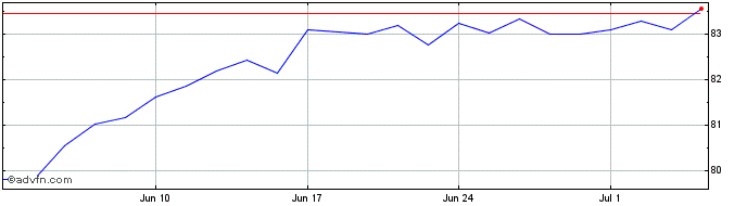 1 Month UBS IRL ETF PLC MSCI WOR...  Price Chart