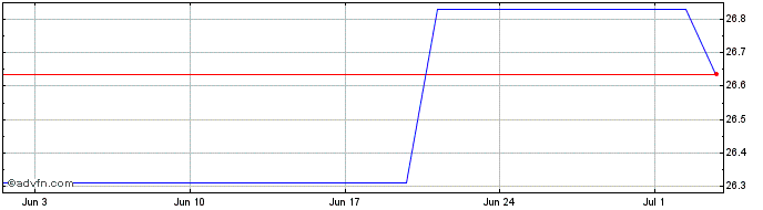 1 Month UBS IRL ETF PLC FACTOR M...  Price Chart