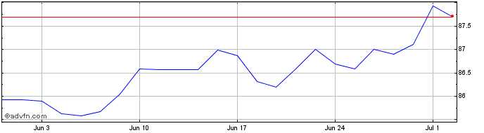 1 Month Amundi US Curve steepeni...  Price Chart
