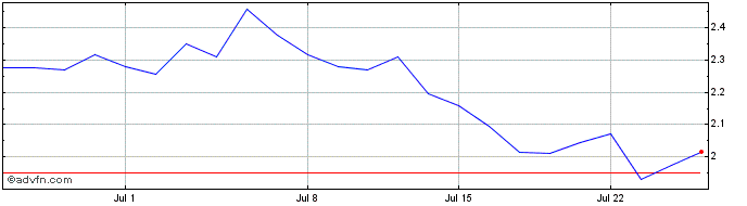 1 Month Taseko Mines Share Price Chart