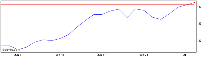 1 Month UCB Share Price Chart
