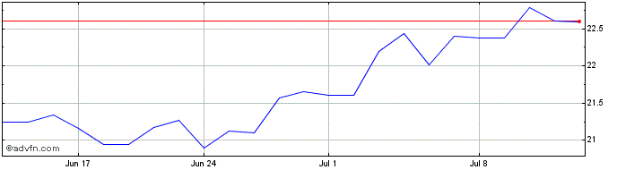 1 Month United Overseas Bank Share Price Chart