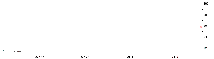 1 Month BHP Billiton Finance  Price Chart