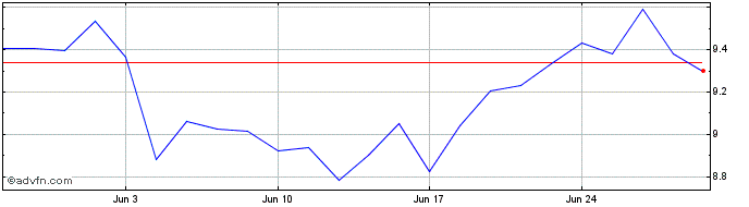 1 Month Clinuvel Pharmaceuticals Share Price Chart