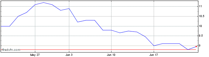 1 Month McEwen Mining Share Price Chart