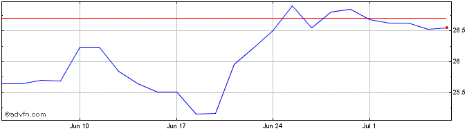 1 Month Marathon Oil Share Price Chart