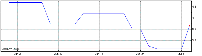1 Month Unisys Share Price Chart
