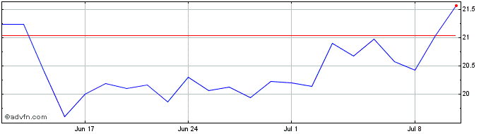 1 Month United Internet Share Price Chart