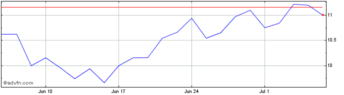 1 Month Hoegh Autoliners ASA Share Price Chart