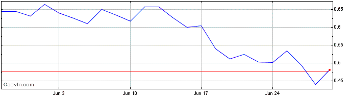 1 Month Great Pacific Gold Share Price Chart
