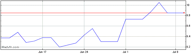 1 Month Kojamo Share Price Chart