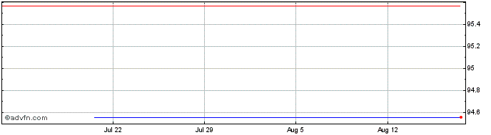 1 Month Societe Anonyme de Gesti...  Price Chart