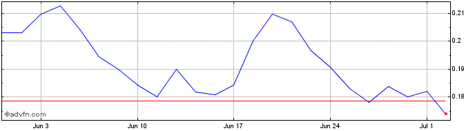 1 Month Neotech Metals Share Price Chart