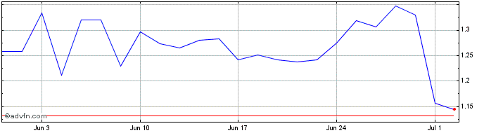 1 Month Vuzix Share Price Chart