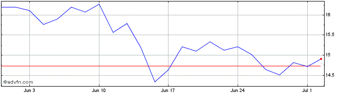 1 Month Vallourec Share Price Chart