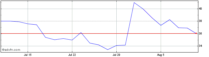 1 Month Advantest Share Price Chart