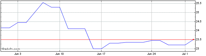 1 Month Vastned Retail NV Share Price Chart