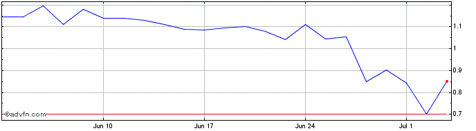 1 Month Voltabox Share Price Chart