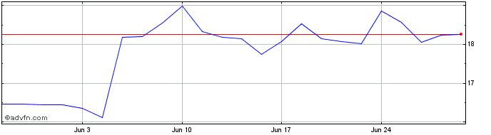 1 Month Friedrich Vorwerk Share Price Chart