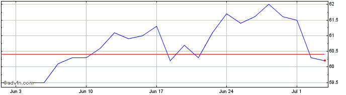 1 Month Viscofan Share Price Chart