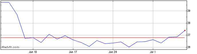 1 Month Vonovia Share Price Chart