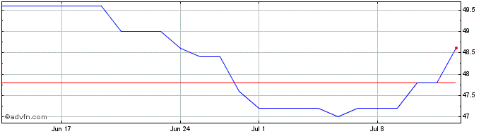 1 Month Avnet Inc Dl 1 Share Price Chart