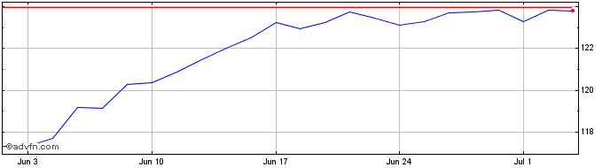 1 Month Vanguard Ftse North Amer...  Price Chart