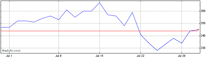 1 Month NXP Semiconductors NV Share Price Chart
