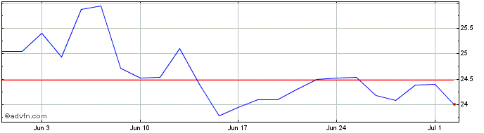 1 Month Volvo AB Share Price Chart