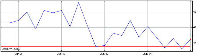 1 Month Vossloh Share Price Chart
