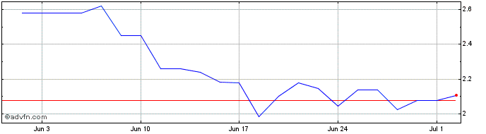1 Month VanEck ETP  Price Chart