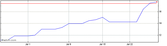 1 Month Viasat Share Price Chart