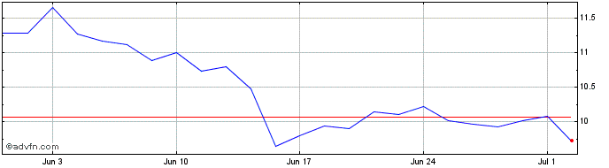 1 Month Valeo Share Price Chart
