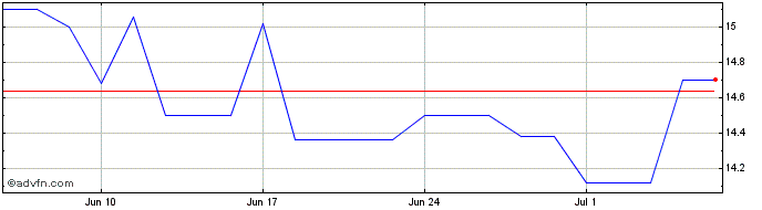 1 Month Altius Minerals Share Price Chart