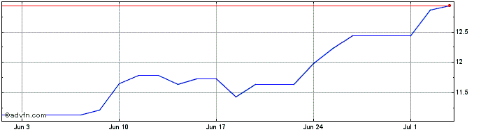 1 Month Vaneck Vectors Tron Etn  Price Chart