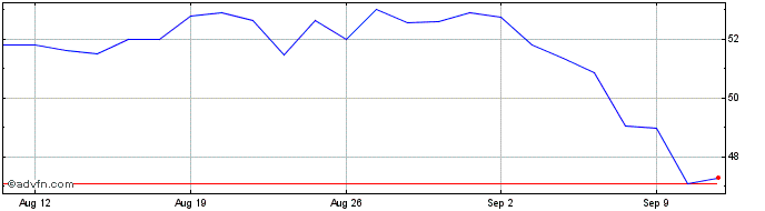 1 Month Vitesco Technologies Share Price Chart