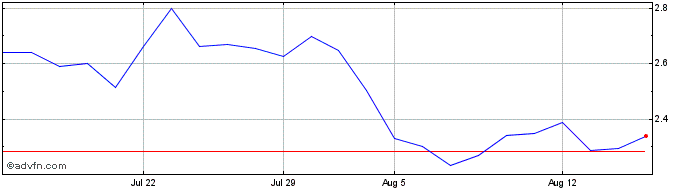 1 Month Vulcan Energy Resources Share Price Chart