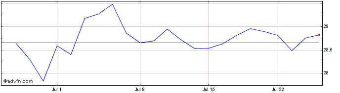 1 Month Veolia Environnement Share Price Chart