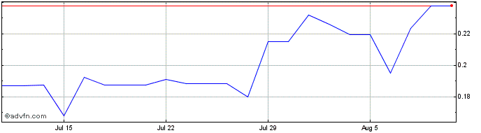 1 Month Cannabist Share Price Chart