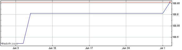 1 Month Volkswagen Bank  Price Chart