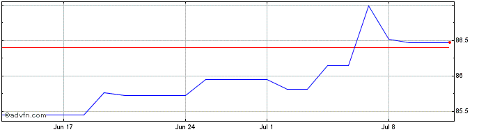 1 Month Volkswagen Financial Ser...  Price Chart