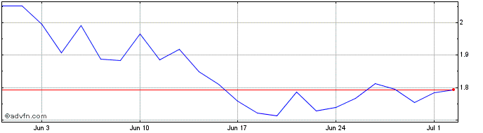 1 Month SNDL Share Price Chart