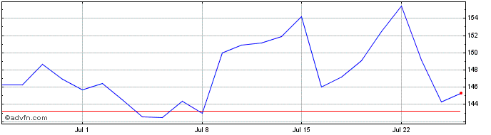 1 Month Wix.com Share Price Chart