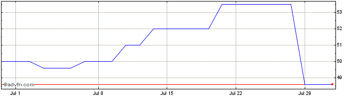 1 Month United Parks & Resorts Share Price Chart