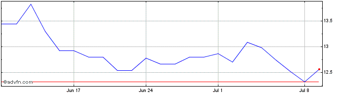 1 Month Theon Share Price Chart