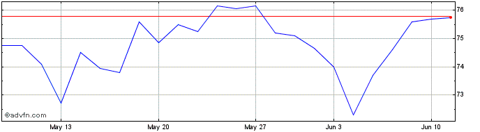 1 Month Siltronic Share Price Chart