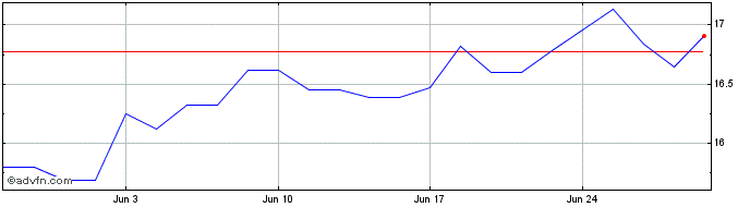 1 Month Westpac Banking Share Price Chart