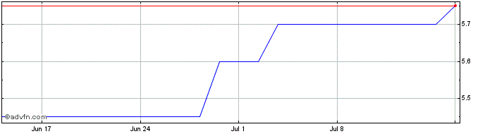 1 Month Webjet Share Price Chart