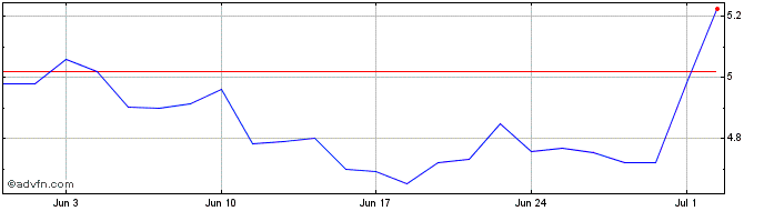 1 Month Whitehaven Coal Share Price Chart