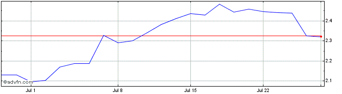 1 Month Evolution Mining Share Price Chart